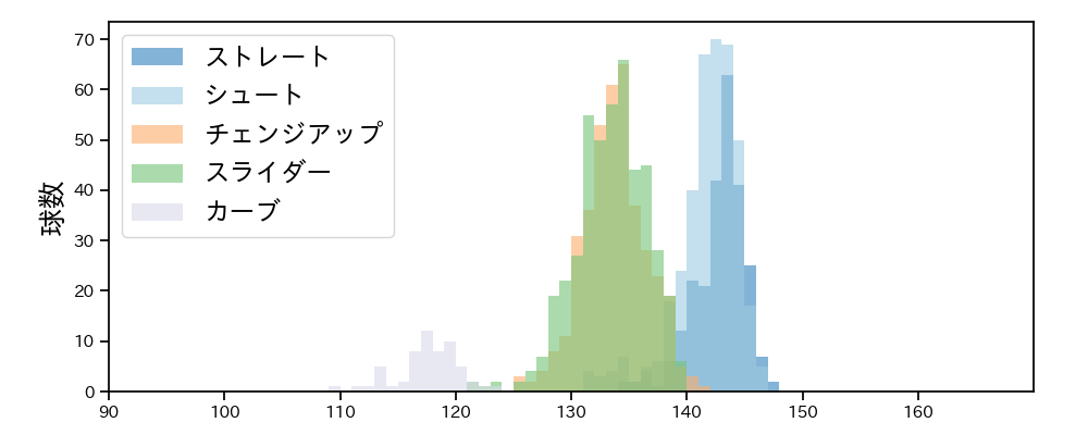 西 勇輝 球種&球速の分布1(2023年レギュラーシーズン全試合)