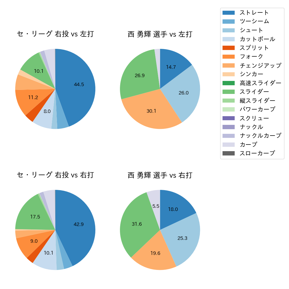 西 勇輝 球種割合(2023年レギュラーシーズン全試合)