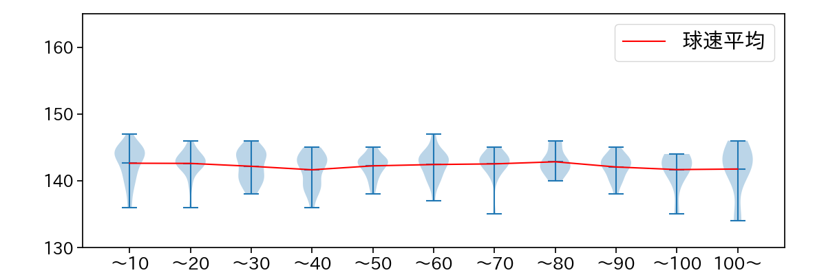 西 勇輝 球数による球速(ストレート)の推移(2023年レギュラーシーズン全試合)