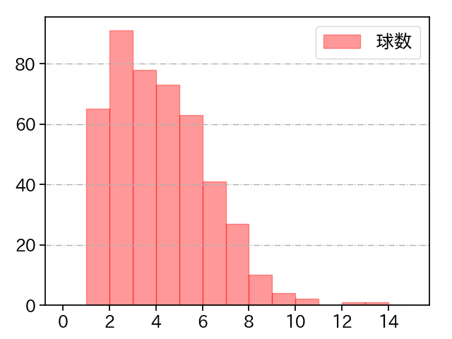 西 勇輝 打者に投じた球数分布(2023年レギュラーシーズン全試合)