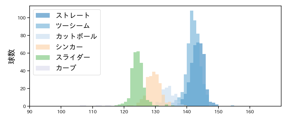 青柳 晃洋 球種&球速の分布1(2023年レギュラーシーズン全試合)
