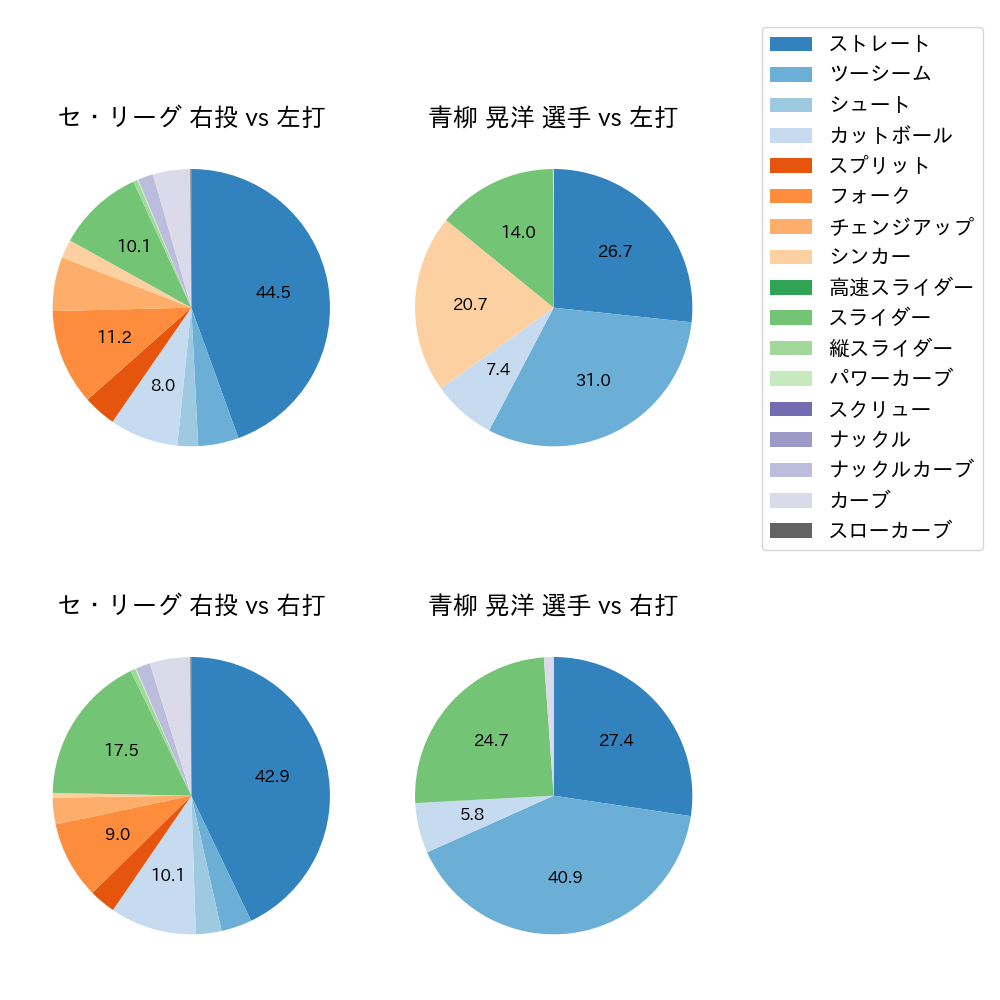 青柳 晃洋 球種割合(2023年レギュラーシーズン全試合)