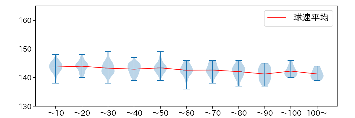 青柳 晃洋 球数による球速(ストレート)の推移(2023年レギュラーシーズン全試合)