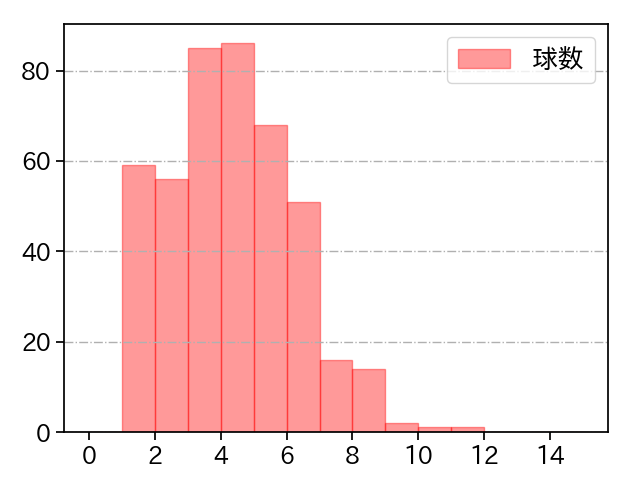 青柳 晃洋 打者に投じた球数分布(2023年レギュラーシーズン全試合)