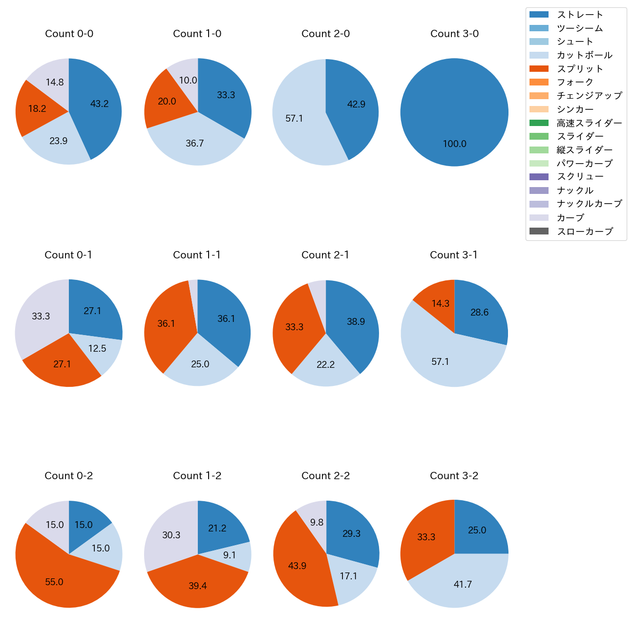 馬場 皐輔 カウント別 球種割合(2023年レギュラーシーズン全試合)
