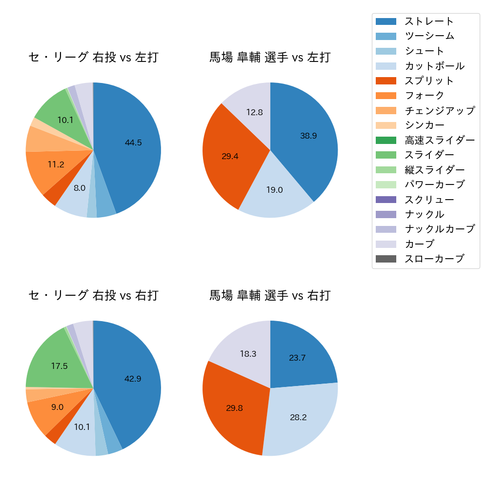 馬場 皐輔 球種割合(2023年レギュラーシーズン全試合)