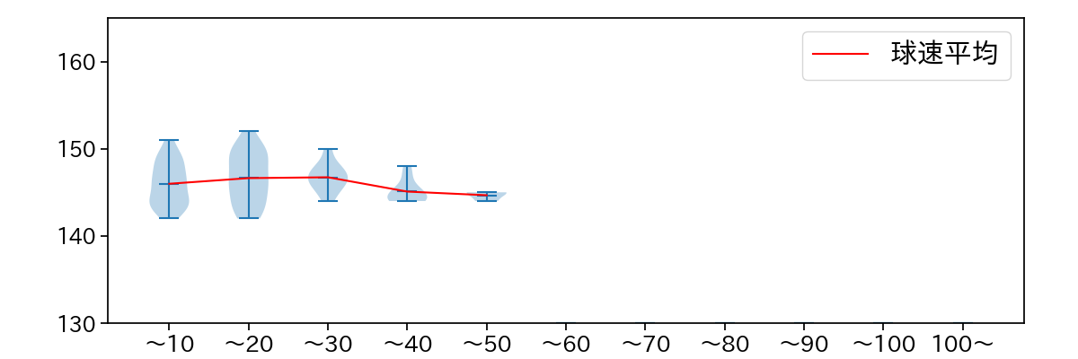 馬場 皐輔 球数による球速(ストレート)の推移(2023年レギュラーシーズン全試合)
