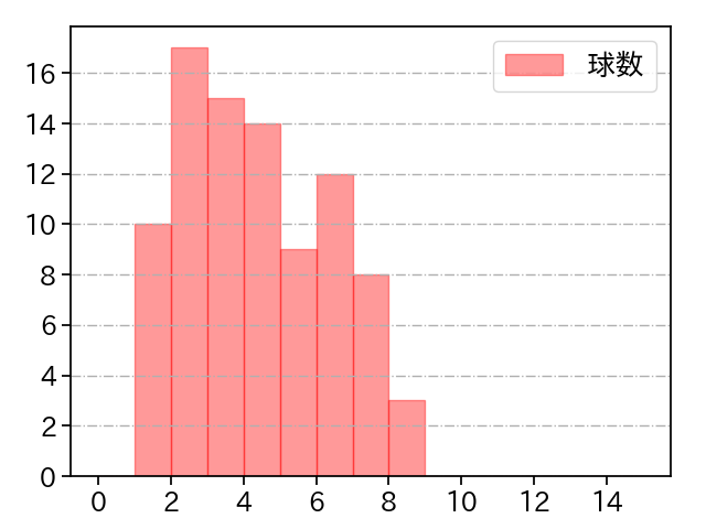 馬場 皐輔 打者に投じた球数分布(2023年レギュラーシーズン全試合)