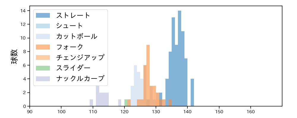 秋山 拓巳 球種&球速の分布1(2023年レギュラーシーズン全試合)