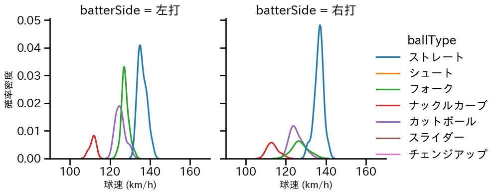 秋山 拓巳 球種&球速の分布2(2023年レギュラーシーズン全試合)