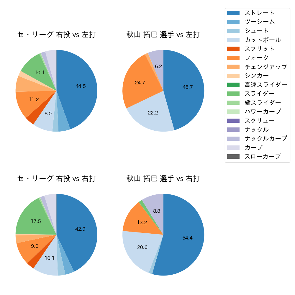 秋山 拓巳 球種割合(2023年レギュラーシーズン全試合)