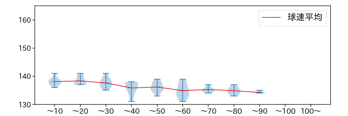 秋山 拓巳 球数による球速(ストレート)の推移(2023年レギュラーシーズン全試合)