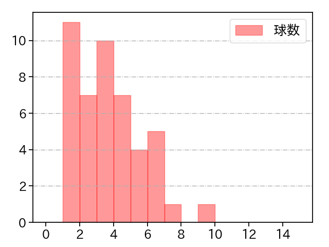 秋山 拓巳 打者に投じた球数分布(2023年レギュラーシーズン全試合)