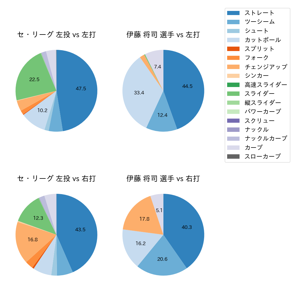 伊藤 将司 球種割合(2023年レギュラーシーズン全試合)