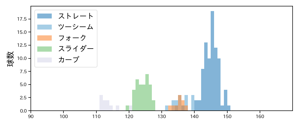 門別 啓人 球種&球速の分布1(2023年レギュラーシーズン全試合)