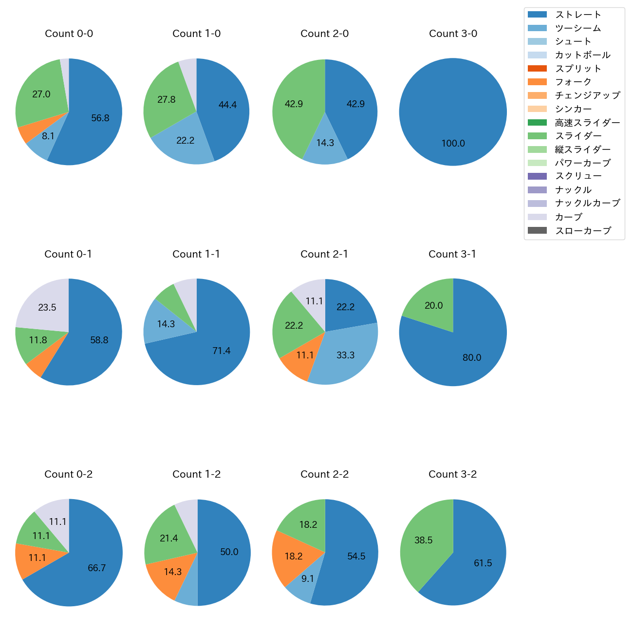 門別 啓人 カウント別 球種割合(2023年レギュラーシーズン全試合)