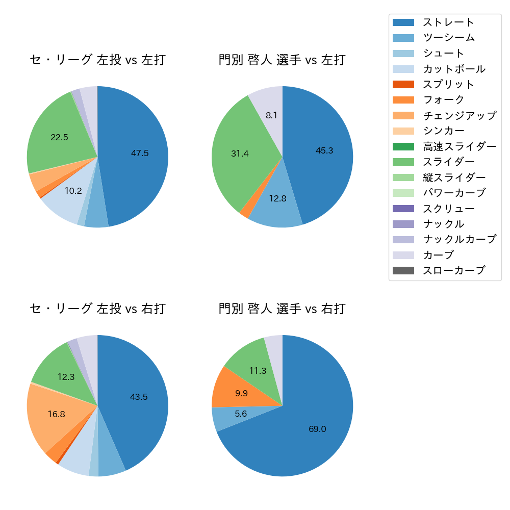 門別 啓人 球種割合(2023年レギュラーシーズン全試合)