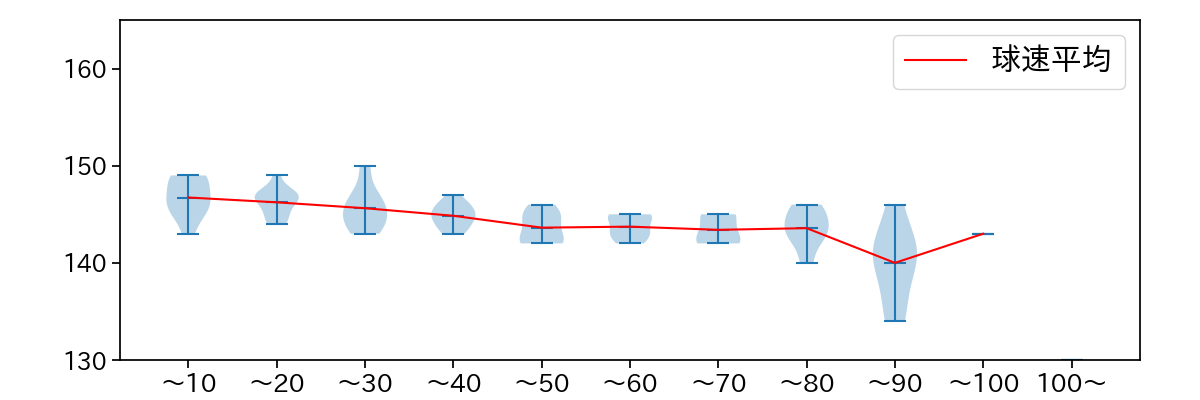 門別 啓人 球数による球速(ストレート)の推移(2023年レギュラーシーズン全試合)