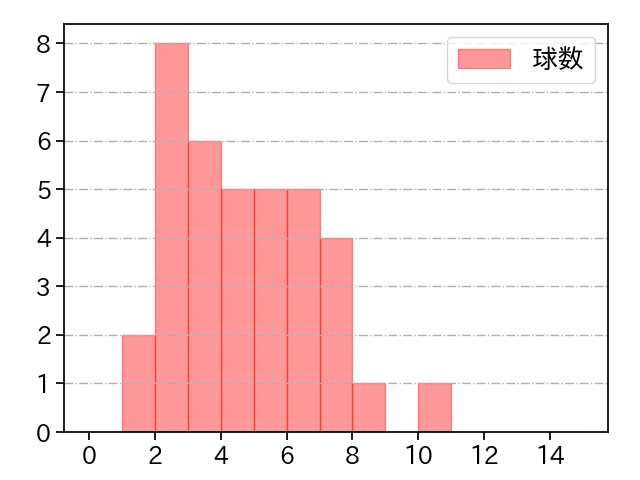 門別 啓人 打者に投じた球数分布(2023年レギュラーシーズン全試合)