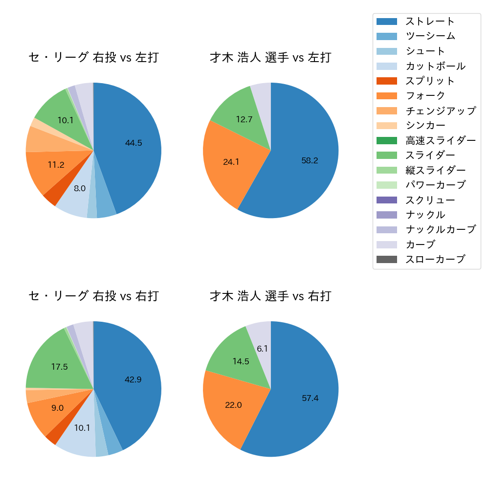 才木 浩人 球種割合(2023年レギュラーシーズン全試合)