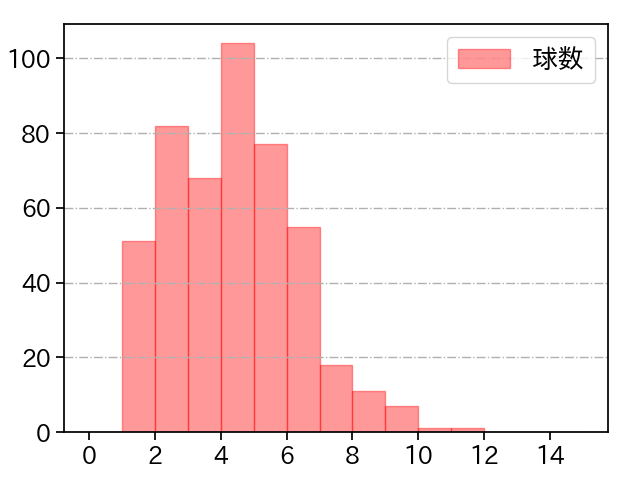 才木 浩人 打者に投じた球数分布(2023年レギュラーシーズン全試合)