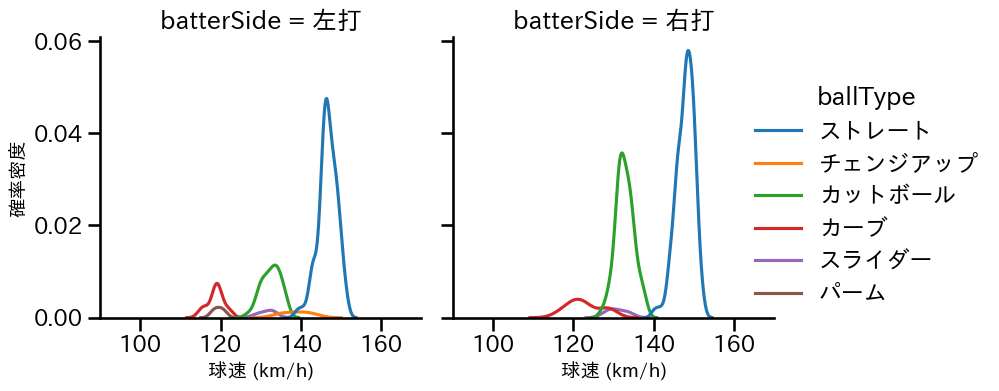 浜地 真澄 球種&球速の分布2(2023年レギュラーシーズン全試合)