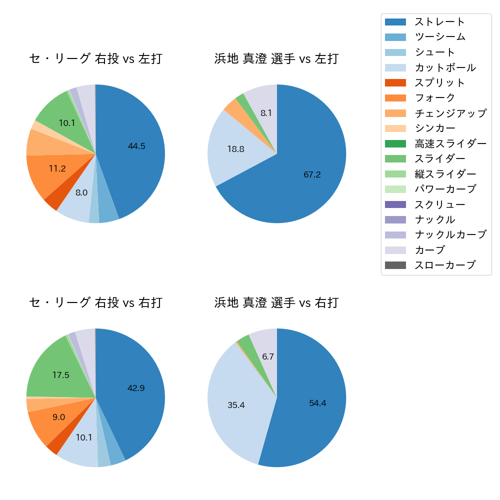 浜地 真澄 球種割合(2023年レギュラーシーズン全試合)