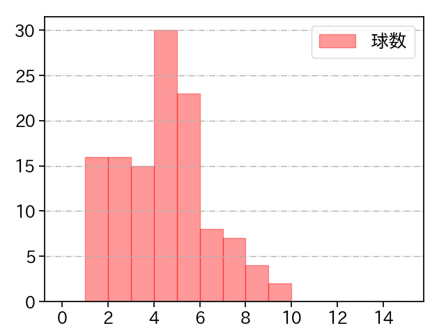 浜地 真澄 打者に投じた球数分布(2023年レギュラーシーズン全試合)