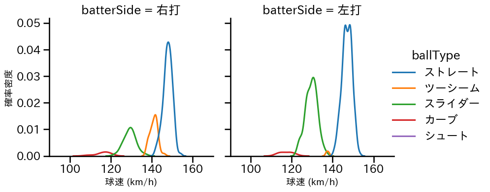 及川 雅貴 球種&球速の分布2(2023年レギュラーシーズン全試合)