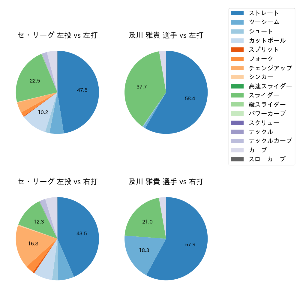 及川 雅貴 球種割合(2023年レギュラーシーズン全試合)