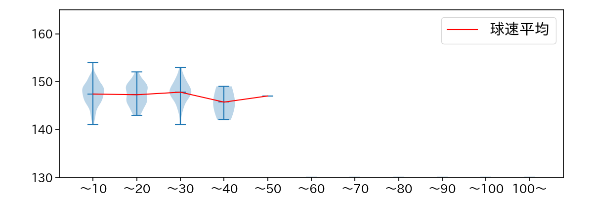 及川 雅貴 球数による球速(ストレート)の推移(2023年レギュラーシーズン全試合)