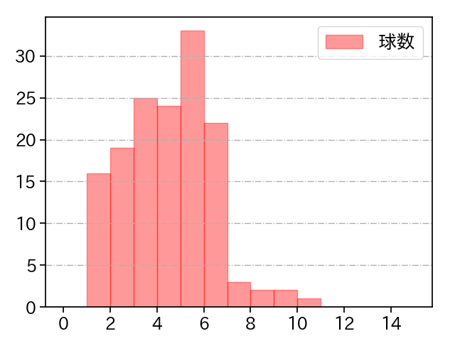 及川 雅貴 打者に投じた球数分布(2023年レギュラーシーズン全試合)