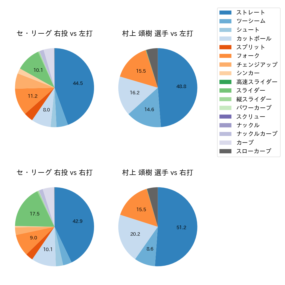 村上 頌樹 球種割合(2023年レギュラーシーズン全試合)