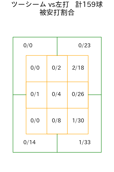 村上 頌樹 コース別被安打割合(2023年rs月)
