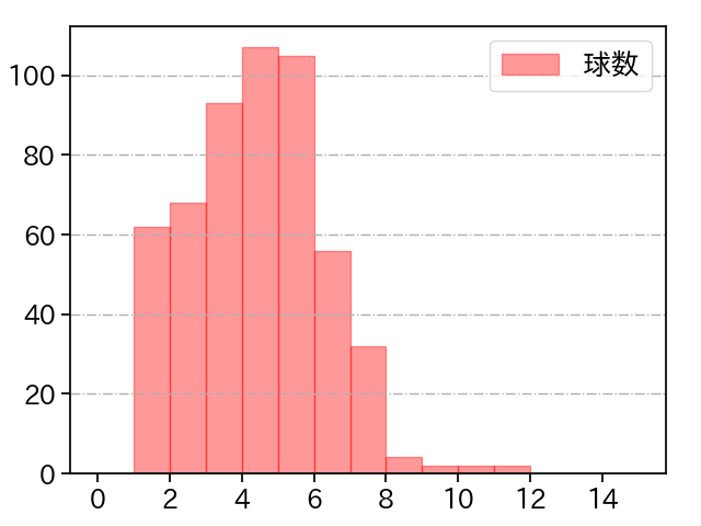 村上 頌樹 打者に投じた球数分布(2023年レギュラーシーズン全試合)