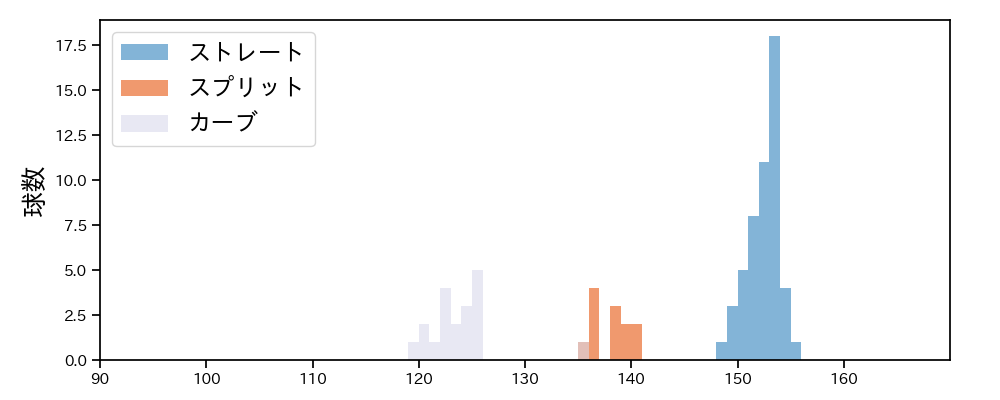 ケラー 球種&球速の分布1(2023年レギュラーシーズン全試合)