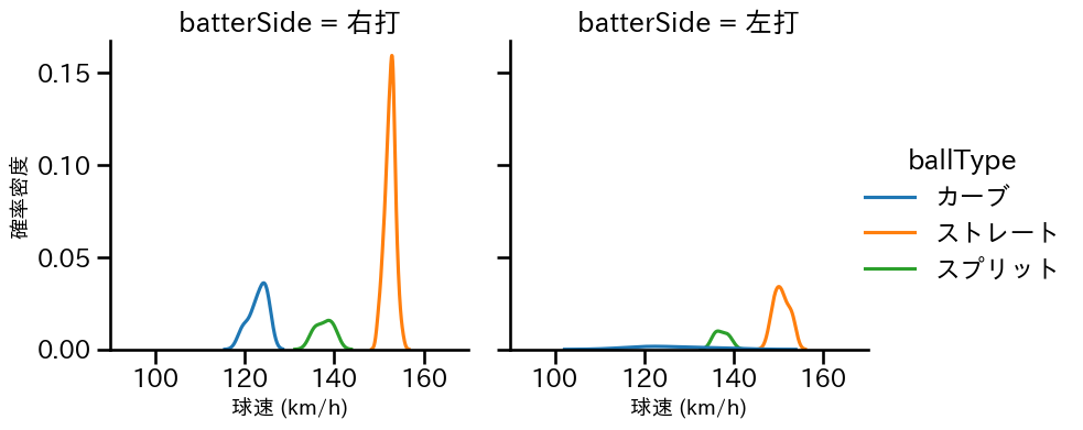 ケラー 球種&球速の分布2(2023年レギュラーシーズン全試合)