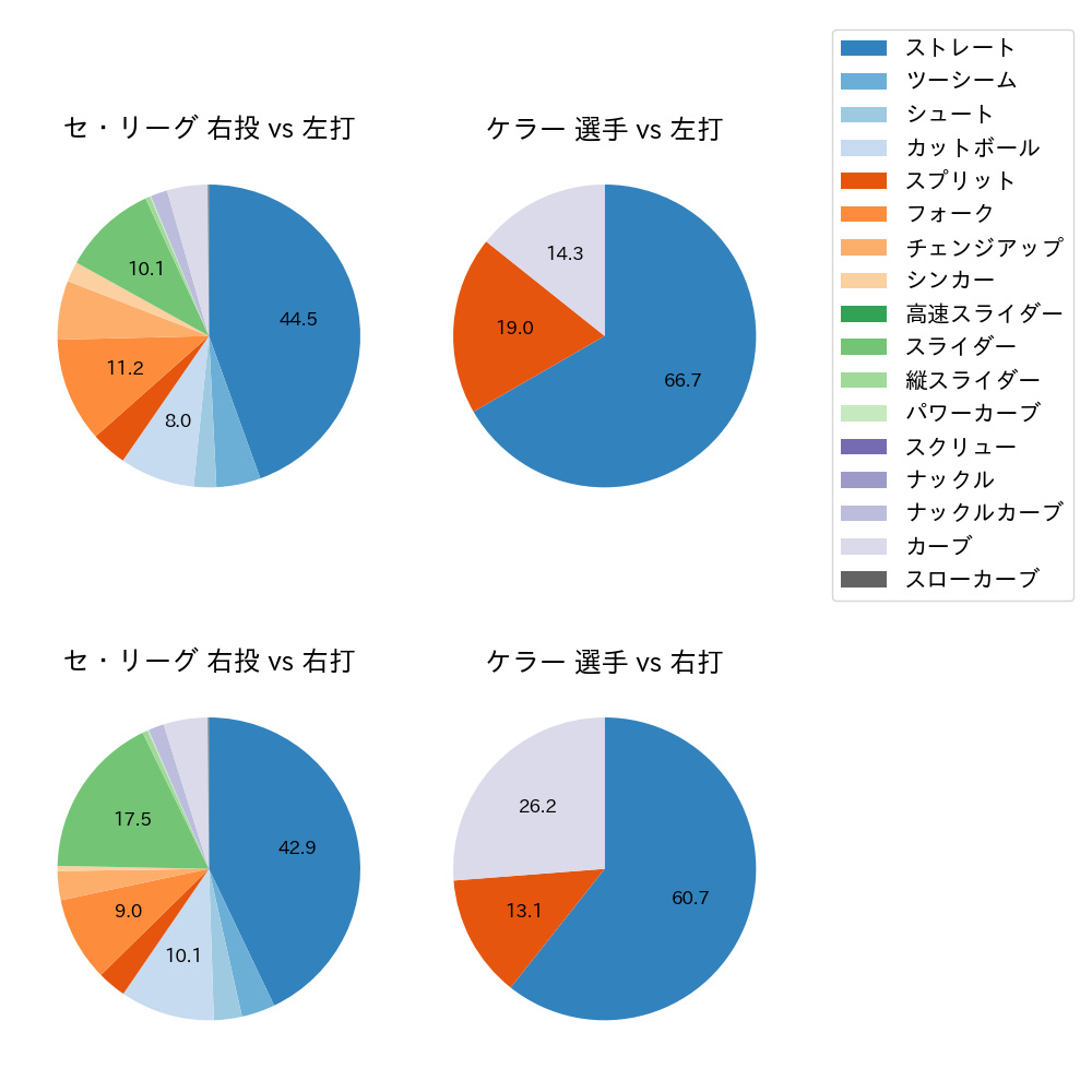 ケラー 球種割合(2023年レギュラーシーズン全試合)