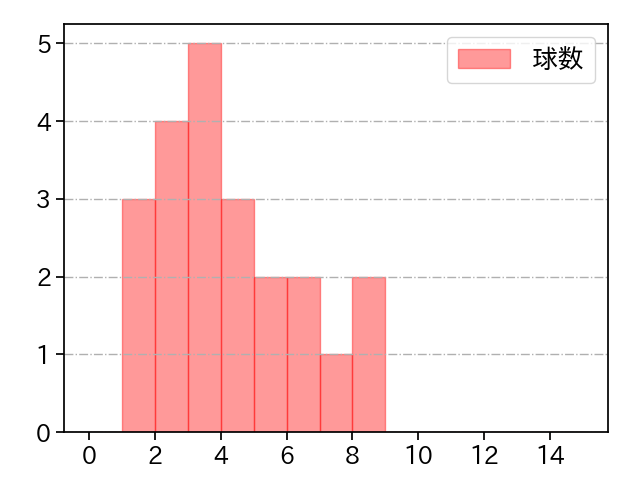 ケラー 打者に投じた球数分布(2023年レギュラーシーズン全試合)