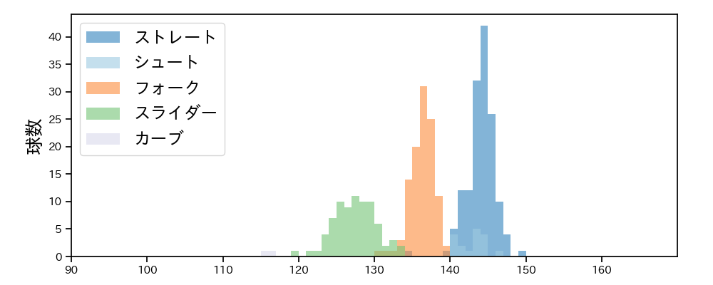 島本 浩也 球種&球速の分布1(2023年レギュラーシーズン全試合)