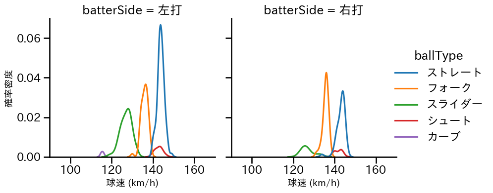 島本 浩也 球種&球速の分布2(2023年レギュラーシーズン全試合)