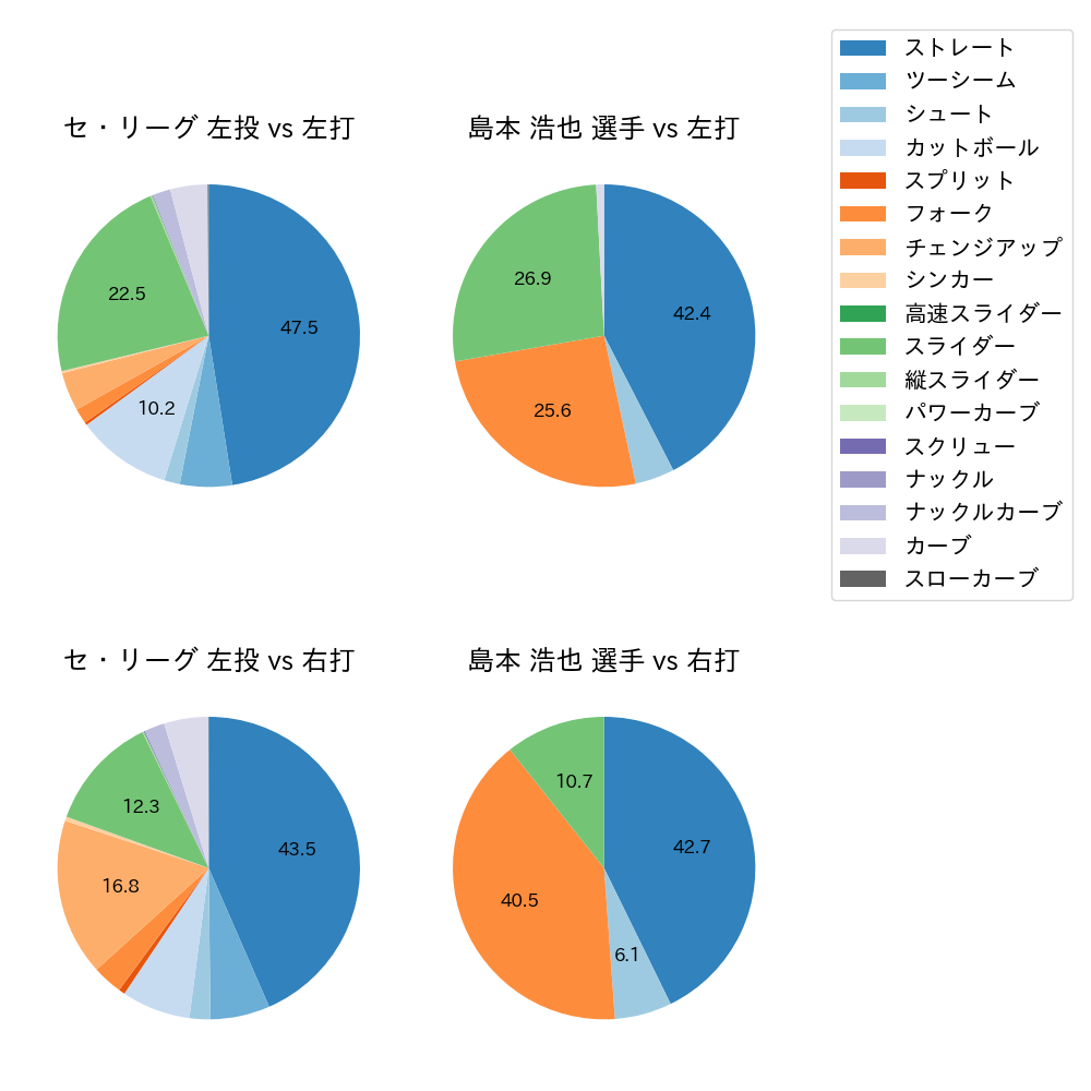 島本 浩也 球種割合(2023年レギュラーシーズン全試合)