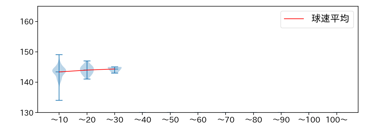 島本 浩也 球数による球速(ストレート)の推移(2023年レギュラーシーズン全試合)