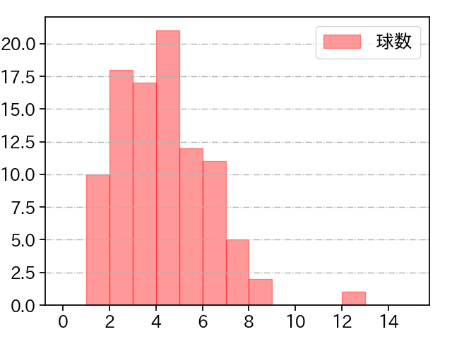 島本 浩也 打者に投じた球数分布(2023年レギュラーシーズン全試合)