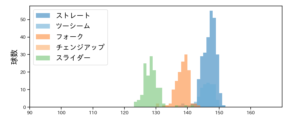 桐敷 拓馬 球種&球速の分布1(2023年レギュラーシーズン全試合)