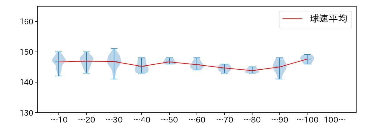 桐敷 拓馬 球数による球速(ストレート)の推移(2023年レギュラーシーズン全試合)