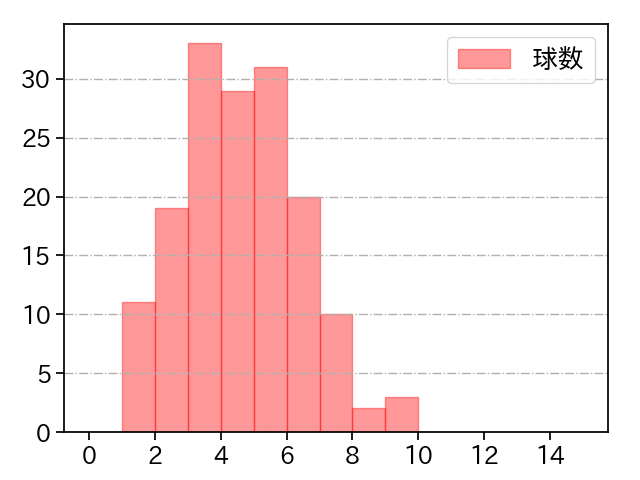 桐敷 拓馬 打者に投じた球数分布(2023年レギュラーシーズン全試合)