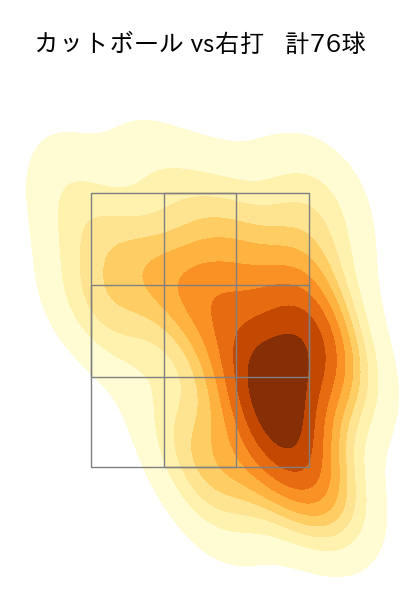 大竹 耕太郎 配球ヒートマップ(2023年rs月)