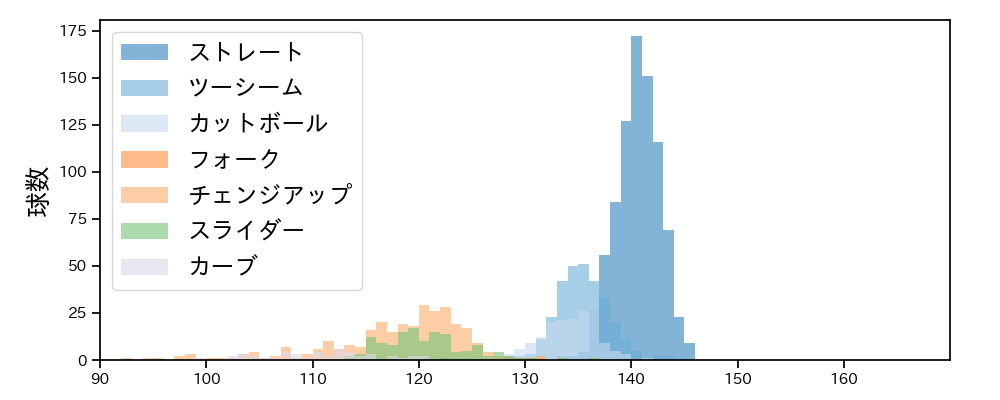 大竹 耕太郎 球種&球速の分布1(2023年レギュラーシーズン全試合)
