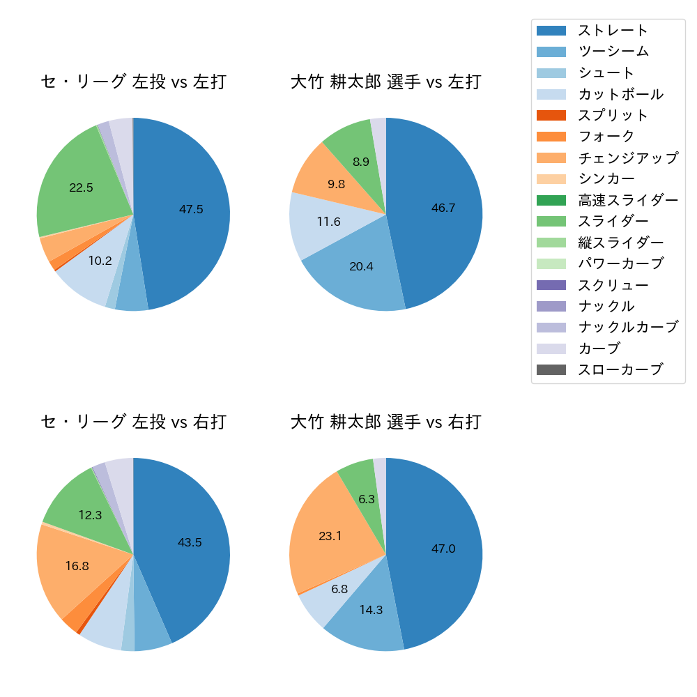 大竹 耕太郎 球種割合(2023年レギュラーシーズン全試合)